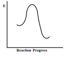 Solved The reaction profile is sketched for the elementary | Chegg.com