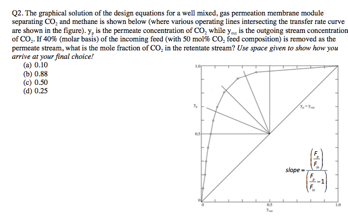 The graphical solution of the design equations for a | Chegg.com