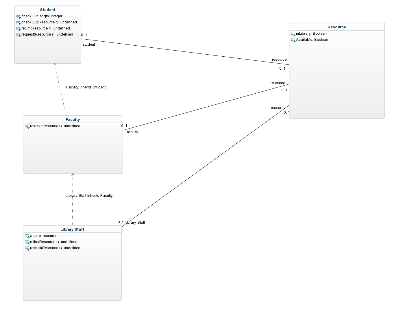 (Solved) Statechart and Activity Diagrams Library Management System