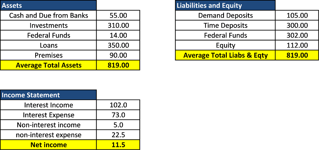 Interest margin. Net interest margin формула. Assets liabilities Equity. Interest-earning Assets формула. Net interest Income.