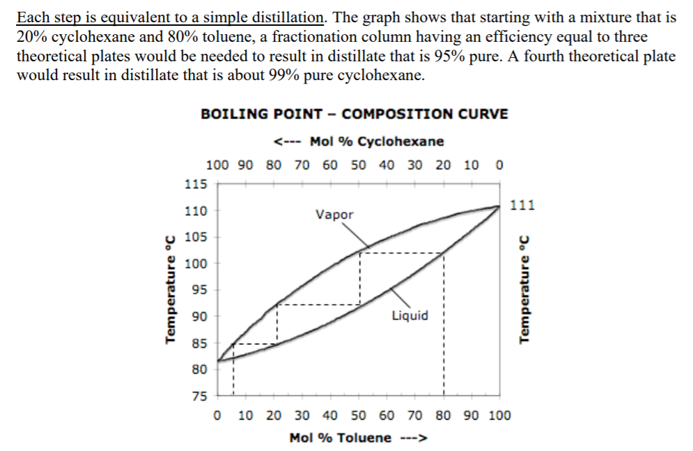 Solved Each step is equivalent to a simple distillation. The