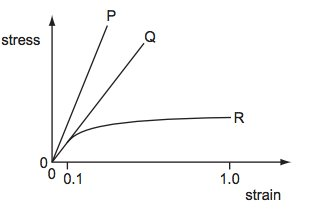 Solved The graph shows the relationship between stress and | Chegg.com