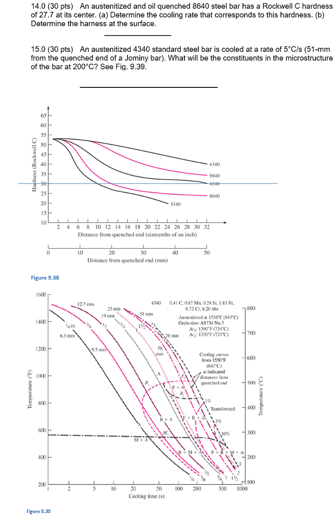 Solved An austenitized and oil quenched 8640 steel bar has a