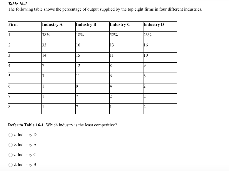 Solved The following table shows the percentage of output | Chegg.com