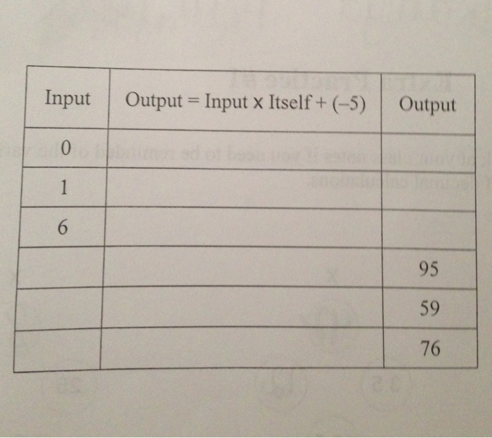 Solved Input Output=Input X Itself +(-5) Output 0 1 6 95 59 | Chegg.com