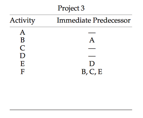 Solved Project 2 Activity Immediate Predecessor E, F, H,I | Chegg.com