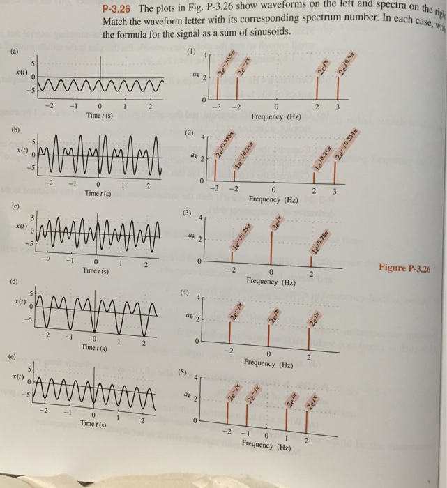 Solved The plots in Fig. P-3.26 show waveforms on the left | Chegg.com