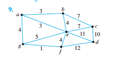 Solved Use Dijkstra's algorithm to find the shortest path | Chegg.com