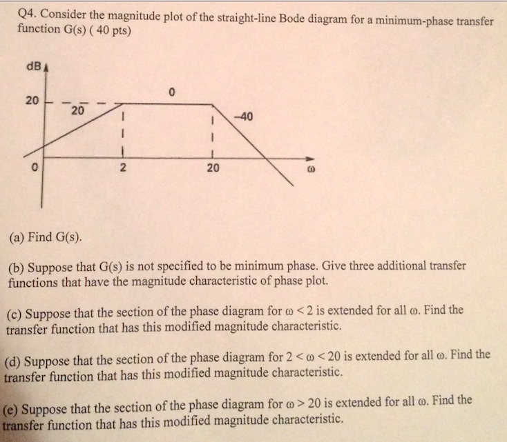 Solved Q4. Consider the magnitude plot of the straight-line | Chegg.com
