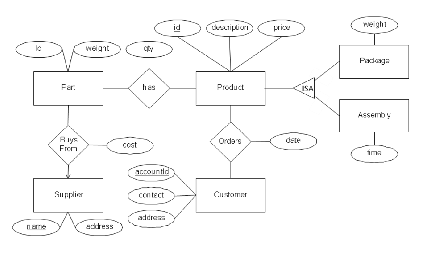 Solved Convert The Following Er Model To Relational Schemas. 