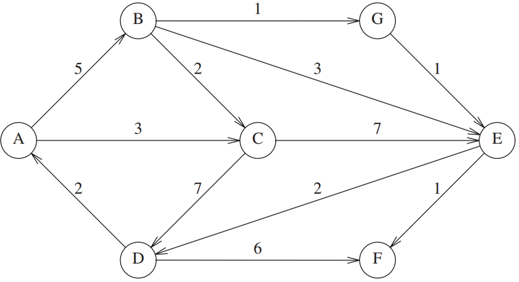 Solved Problem 3. Dijkstra's Algorithm (a) Weiss, problem | Chegg.com