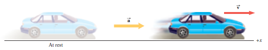 a car starting from rest accelerates in the x direction