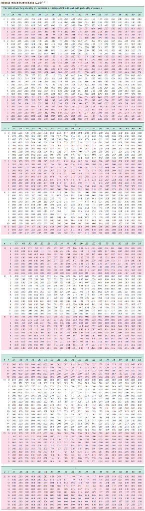 Solved Consider a binomial distribution with 10 trials. Look | Chegg.com