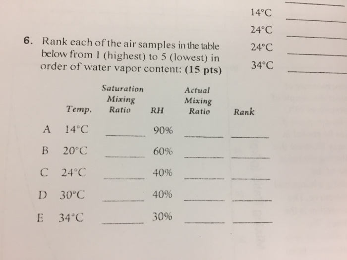 Solved Rank Each Of The Air Samples In The Table Below From