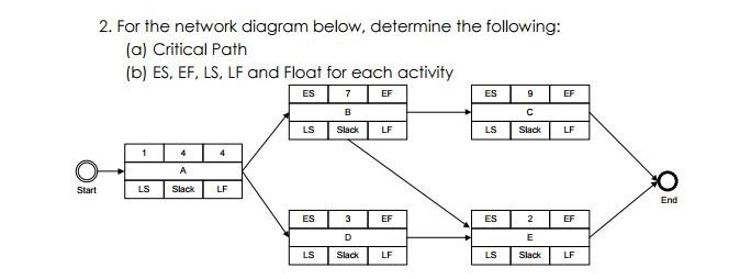 Solved 2. For The Network Diagram Below, Determine The | Chegg.com