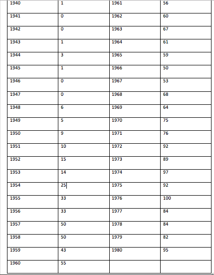 Solved Given this bird population growth data, answer the | Chegg.com