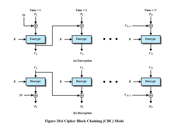 Solved With The ECB Mode, If There Is An Error In A Block Of | Chegg.com