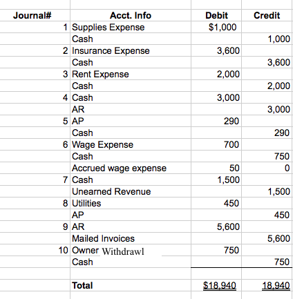 Solved Please create a Trial Balance sheet using the | Chegg.com