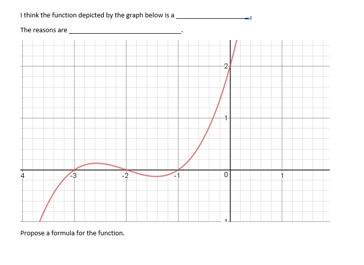 Solved I think the function depicted by the graph below is a | Chegg.com
