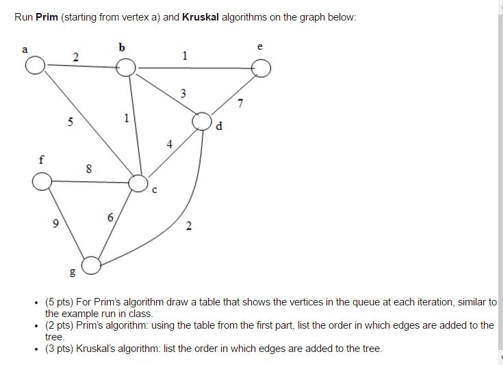 Solved Run Prim (starting from vertex a) and Kruskal | Chegg.com