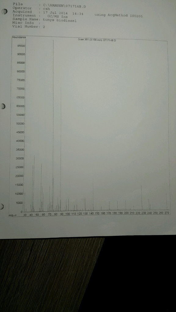 Solved How to use GC/MS to identify the main compounds of a | Chegg.com