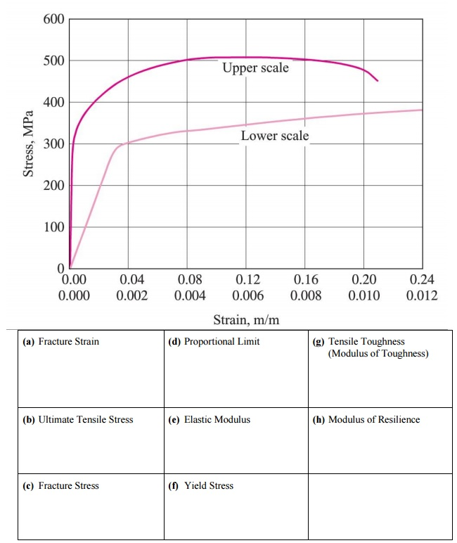 Solved For the stress-strain curve shown below, please | Chegg.com