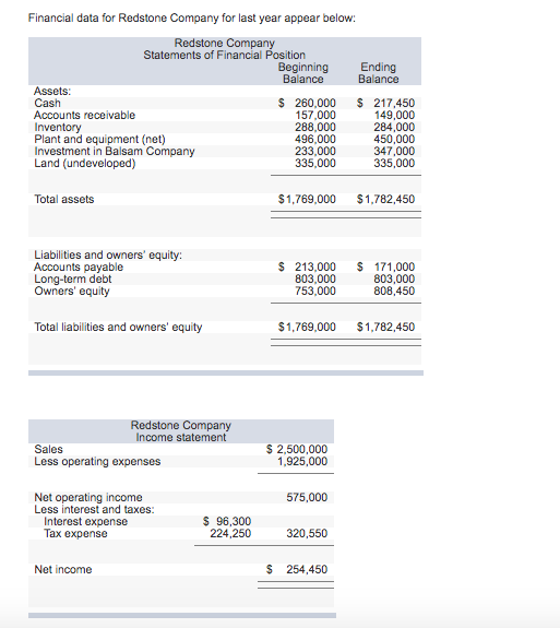 Solved: Financial Data For Redstone Company For Last Year ... | Chegg.com