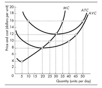 Solved a.In the above figure, if the price is $16, a | Chegg.com