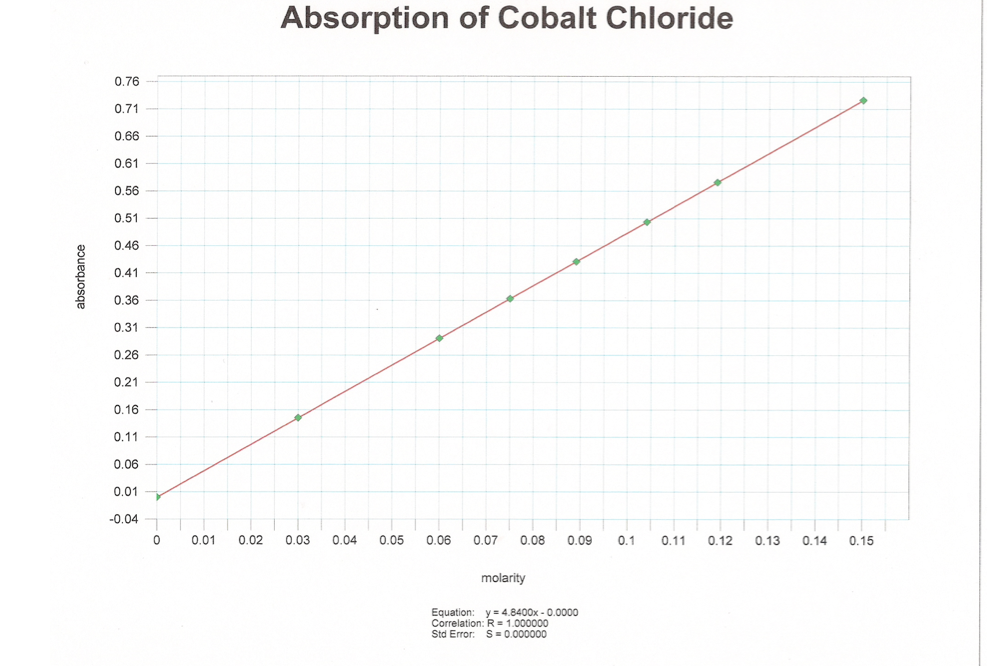 cobalt chloride solubility