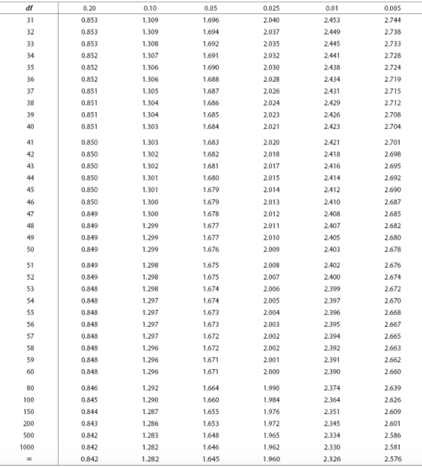 Solved Find tada from the following information. Use Table | Chegg.com