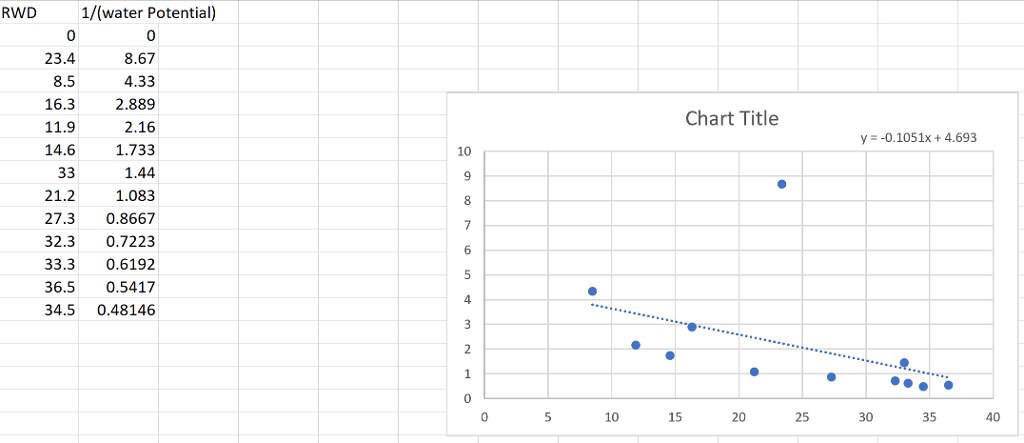 solved-1-using-the-graph-estimate-the-water-potential-chegg