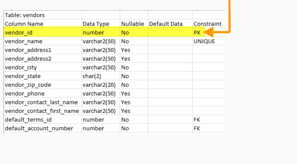 solved-a-write-a-select-command-that-returns-the-vendor-chegg