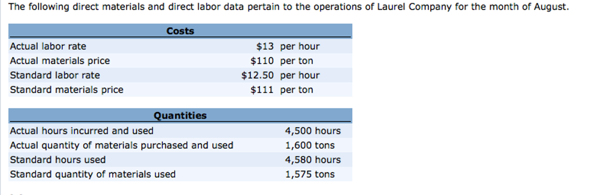 Solved The Following Direct Materials And Direct Labor Data Chegg