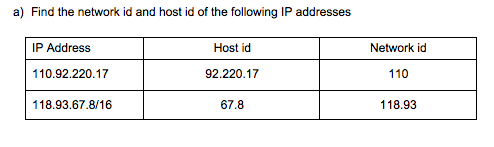 Solved a) Find the network id and host id of the following | Chegg.com