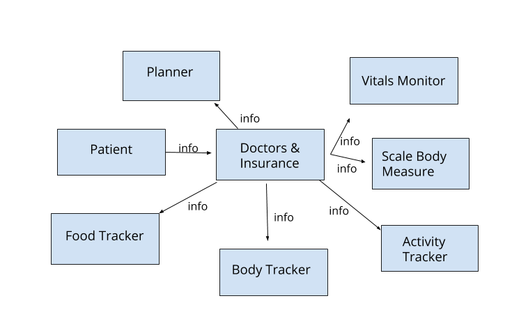 Please Help Me Create A Data Flow Diagram Dfd And Chegg Please Help Me Create A Data Flow Diagram Dfd And Chegg