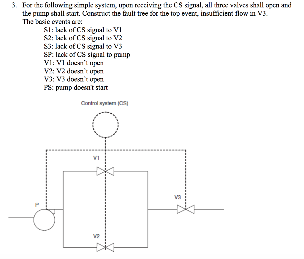 Solved 3. For the following simple system, upon receiving | Chegg.com