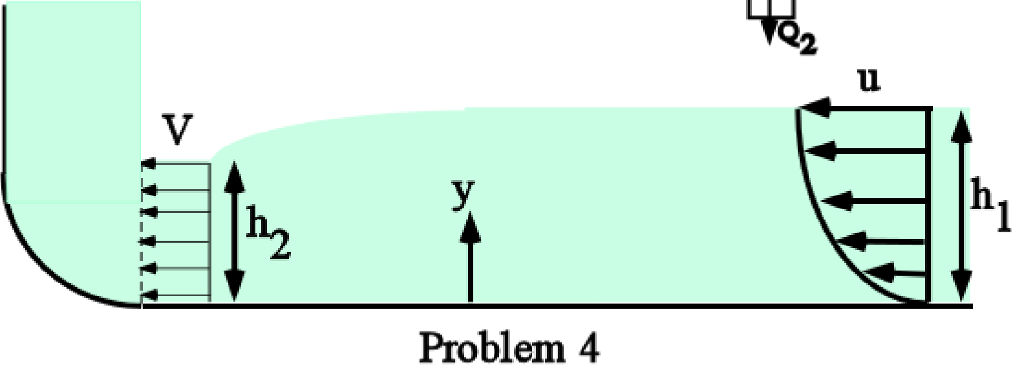 Solved 4. Velocity profile at the entrance of a wide open | Chegg.com