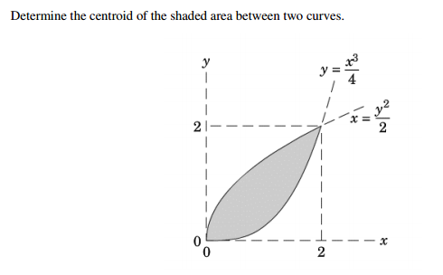 Solved Determine the centroid of the shaded area between two | Chegg.com