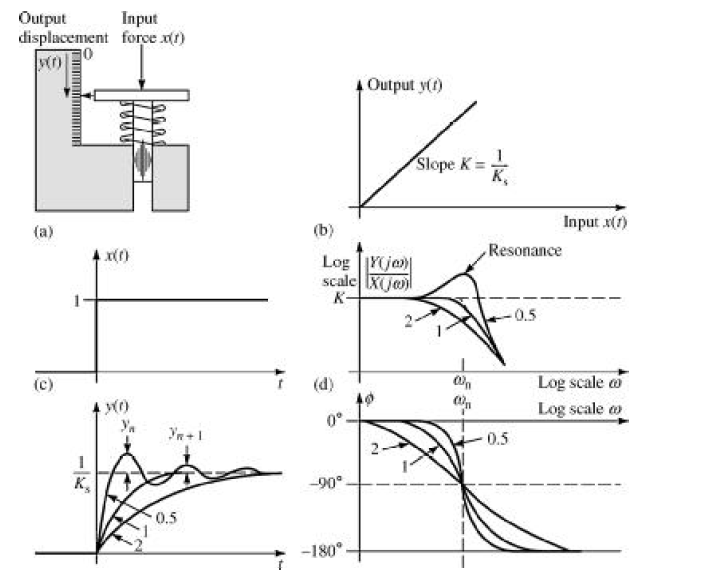 Find a transfer function for a spring scale in figure | Chegg.com
