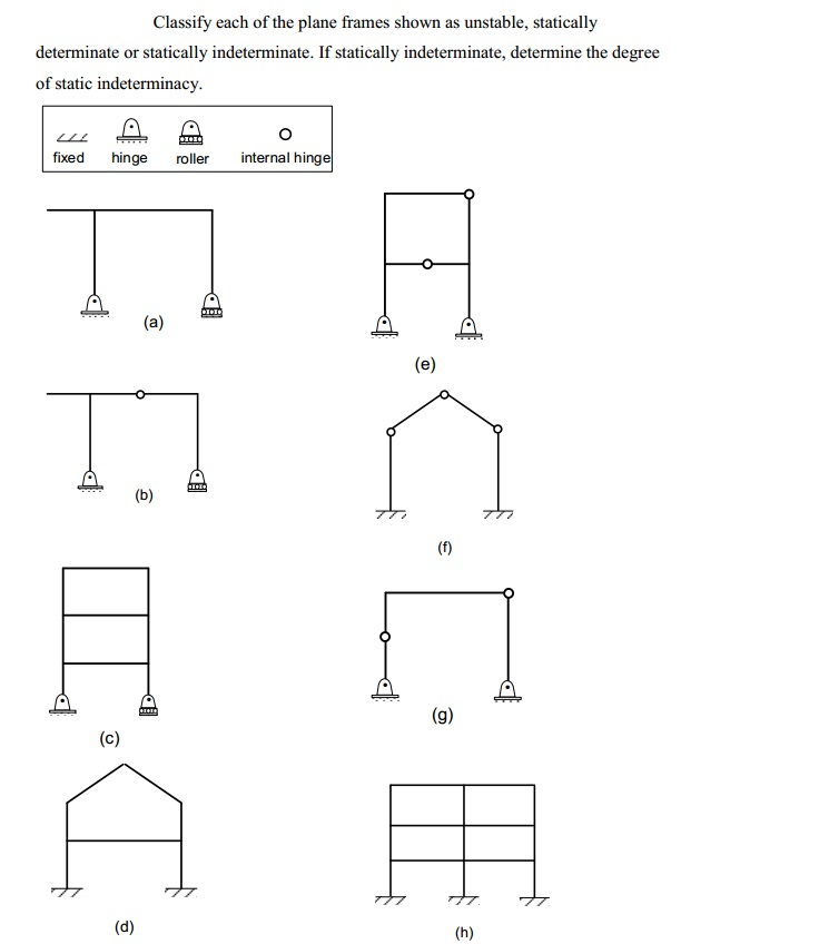 Solved Classify each of the plane frames shown as unstable,