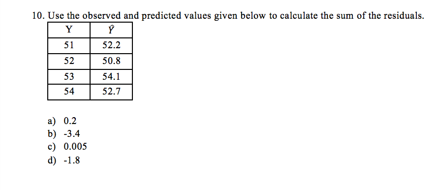 Solved 8. The graph of Residuals vs. Fitted Values is given | Chegg.com