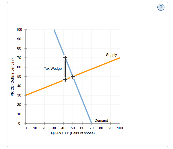 Solved Answer charts and bold questions please The | Chegg.com