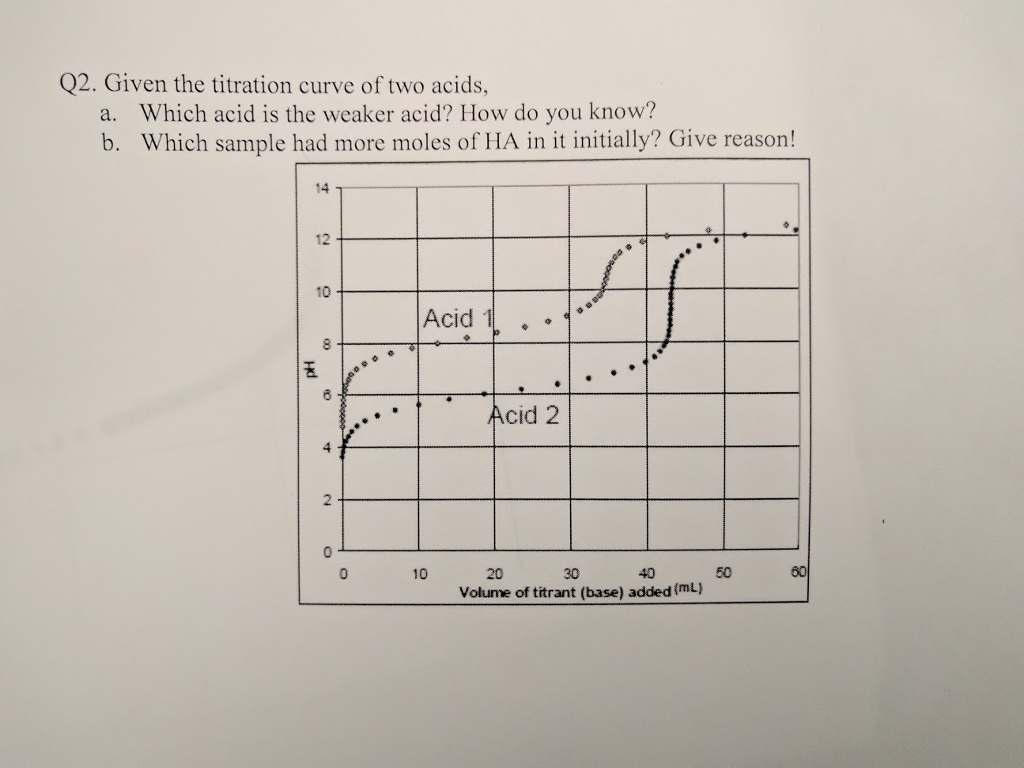 Solved Given the titration curve of two acids, a. Which acid