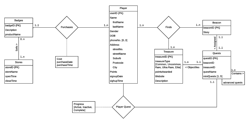 Solved Derive a Relational Model from the conceptual schema | Chegg.com