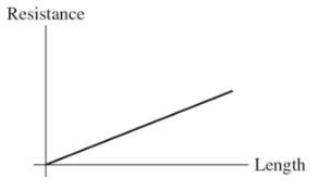 Solved The figure shows a graph of the resistance of a wire | Chegg.com