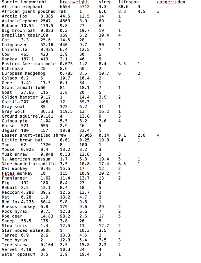 brainweight.sleep lifespan 6654 5712 3.3 dangerindex | Chegg.com