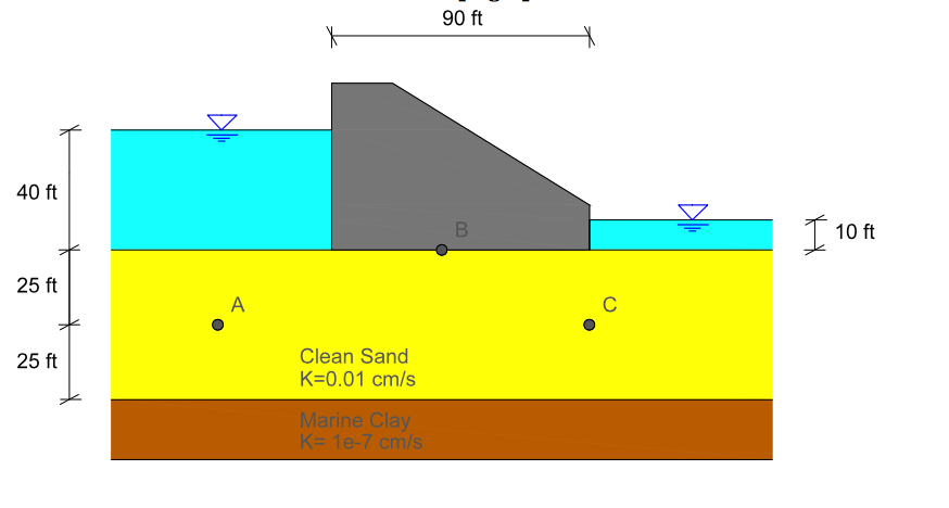 Solved In The Hydraulic Structure Shown Below, A. 