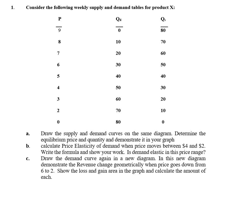Solved Consider the following weekly supply and demand