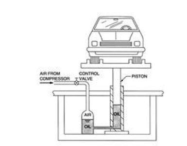 Solved For The Fluid Power Automotive Lift System Depicted | Chegg.com