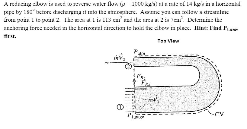 Solved A reducing elbow is used to reverse water flow (rho = | Chegg.com
